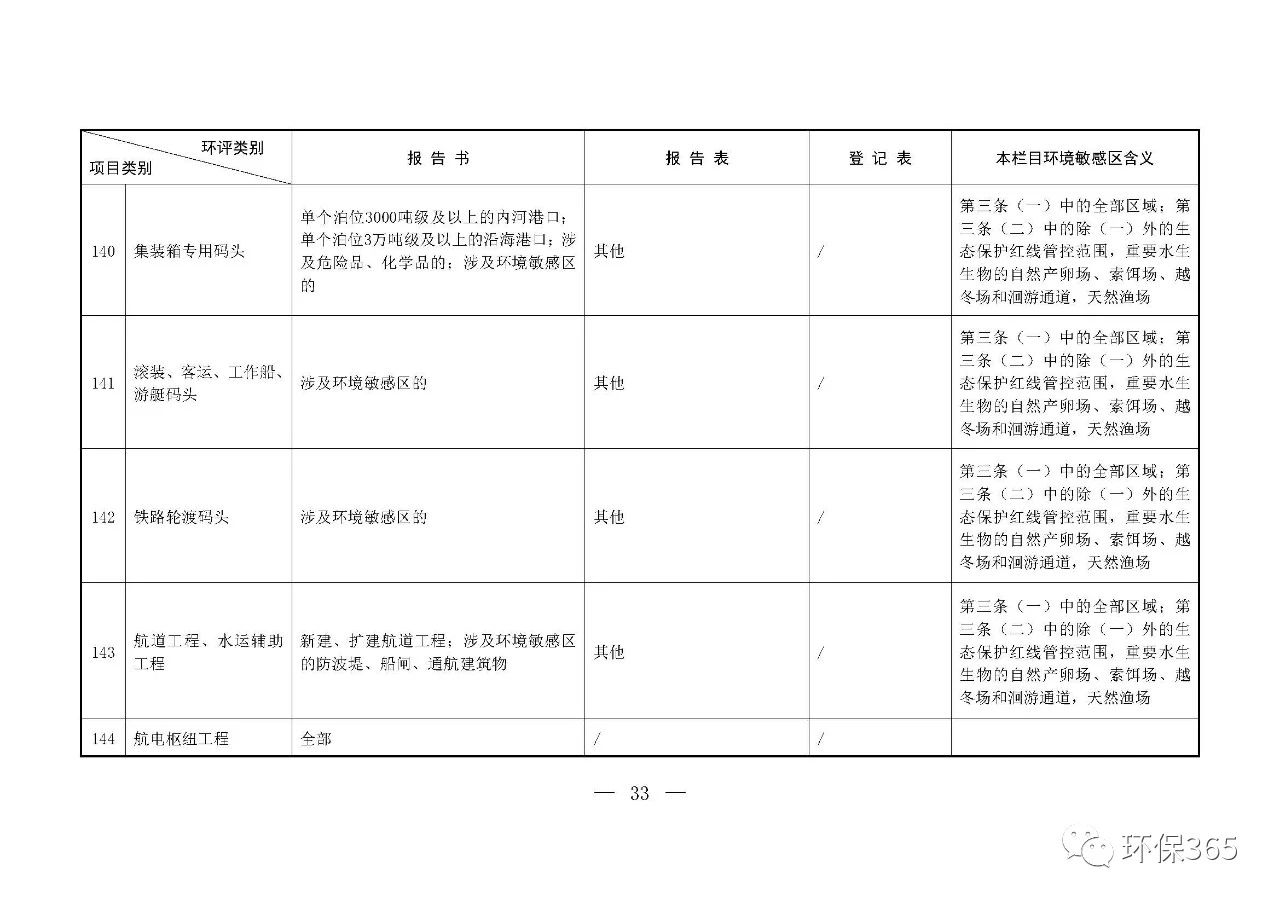 最新發(fā)布！建設項目環(huán)境影響評價分類管理名錄（2021年版）