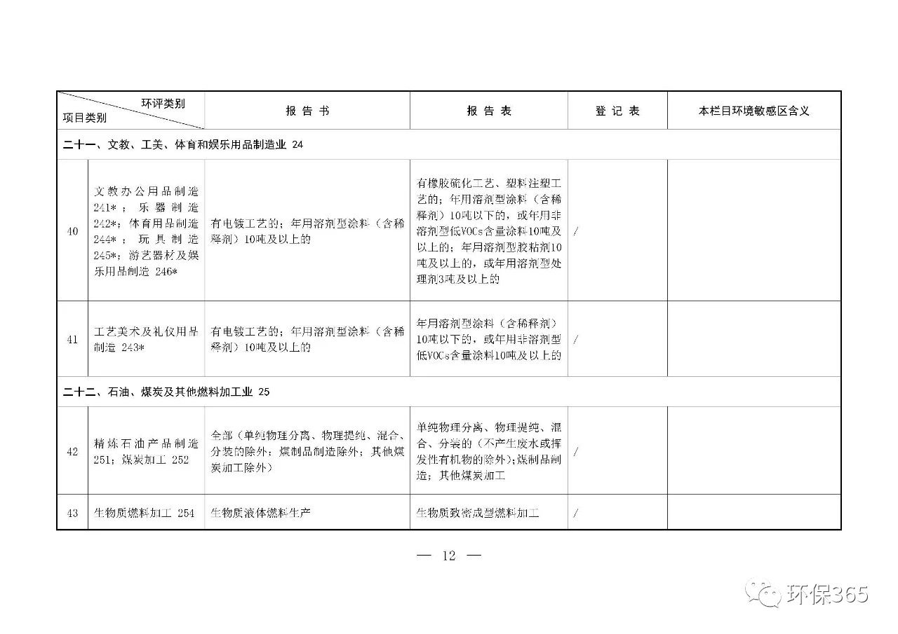 最新發(fā)布！建設項目環(huán)境影響評價分類管理名錄（2021年版）