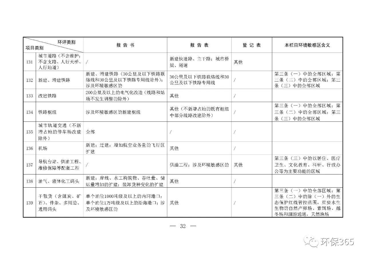 最新發(fā)布！建設項目環(huán)境影響評價分類管理名錄（2021年版）