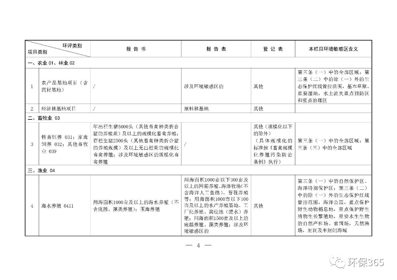 最新發(fā)布！建設項目環(huán)境影響評價分類管理名錄（2021年版）