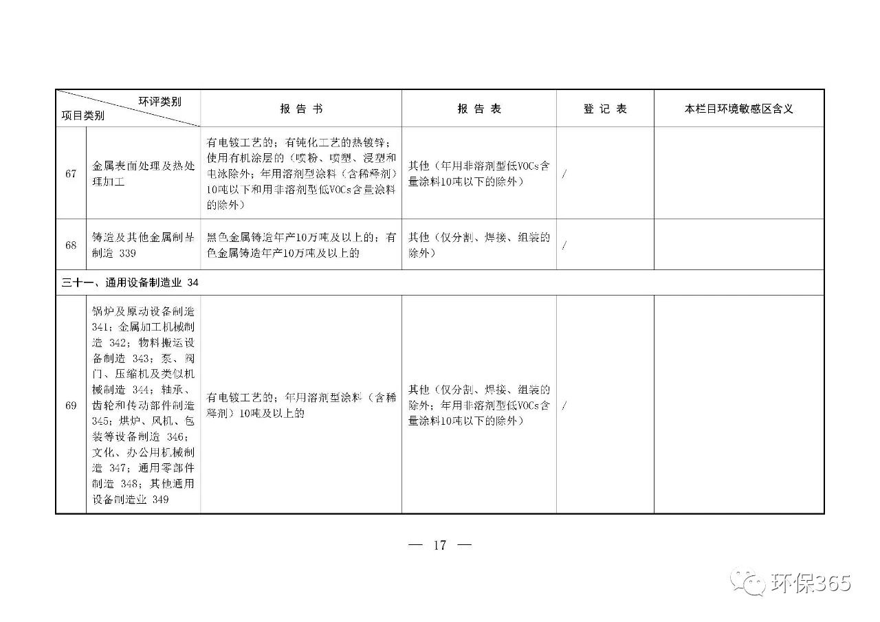 最新發(fā)布！建設項目環(huán)境影響評價分類管理名錄（2021年版）