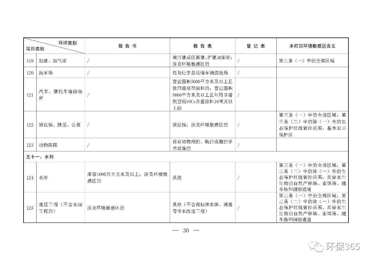 最新發(fā)布！建設項目環(huán)境影響評價分類管理名錄（2021年版）